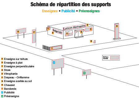 Scéma de répartition des supports