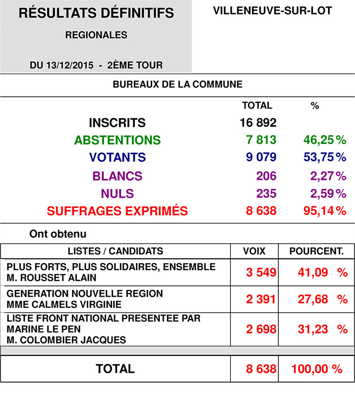 Résultats des élections régionales villeneuve Résultats des élections régionales villeneuve