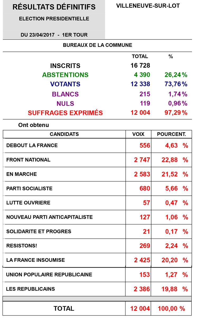 Résultats election presidentielle villeneuve-sur-lot