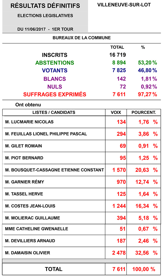 Résultats élections 2017 Résultats élections 2017