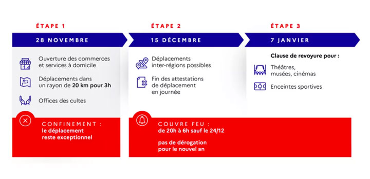 Un déconfinement par étapes Un déconfinement par étapes