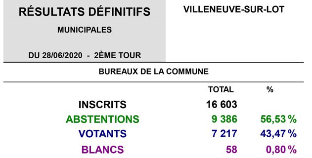 Elections municipales : résultats définitifs