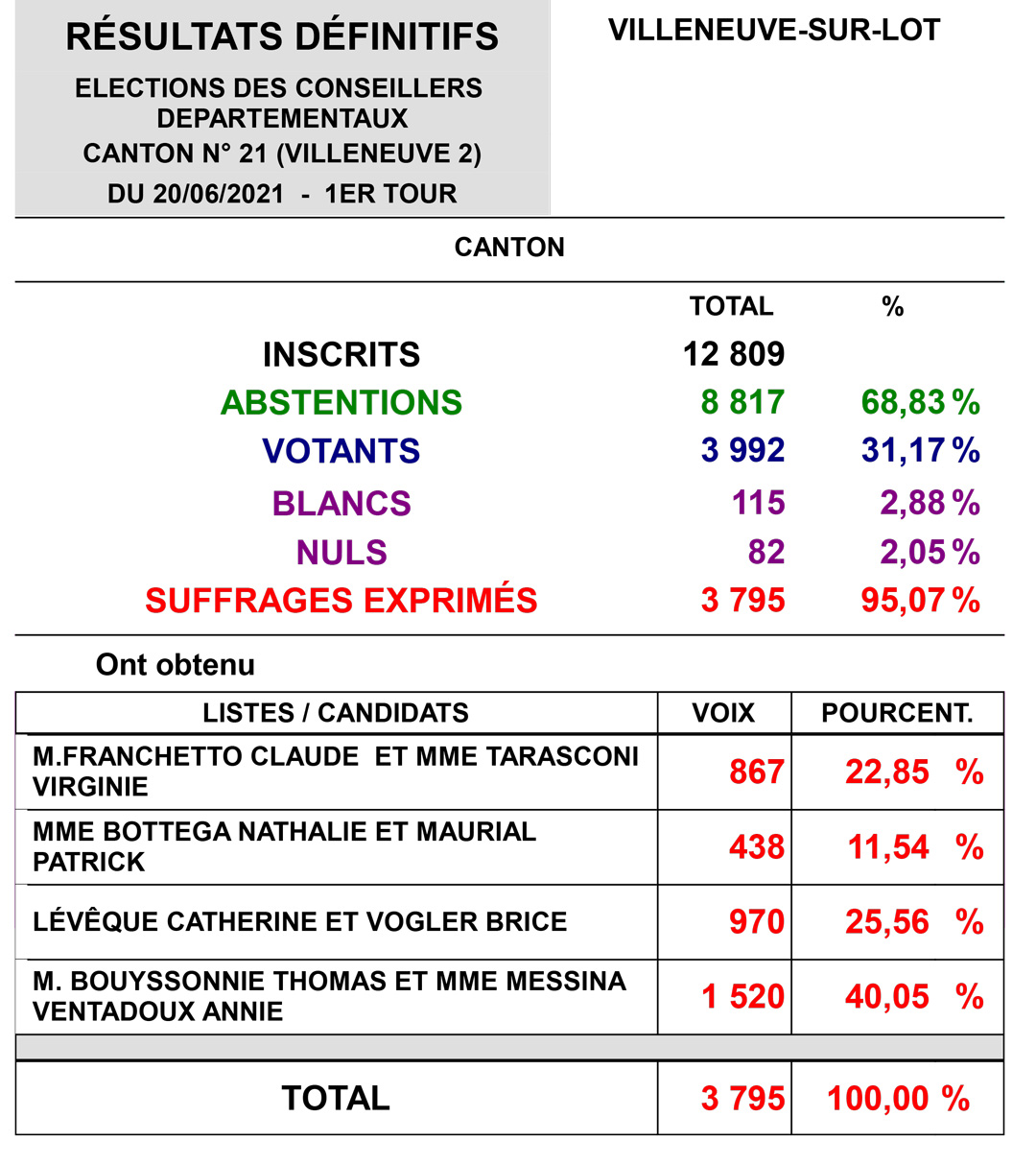 Villeneuve 2 dÃ©partementales 2021