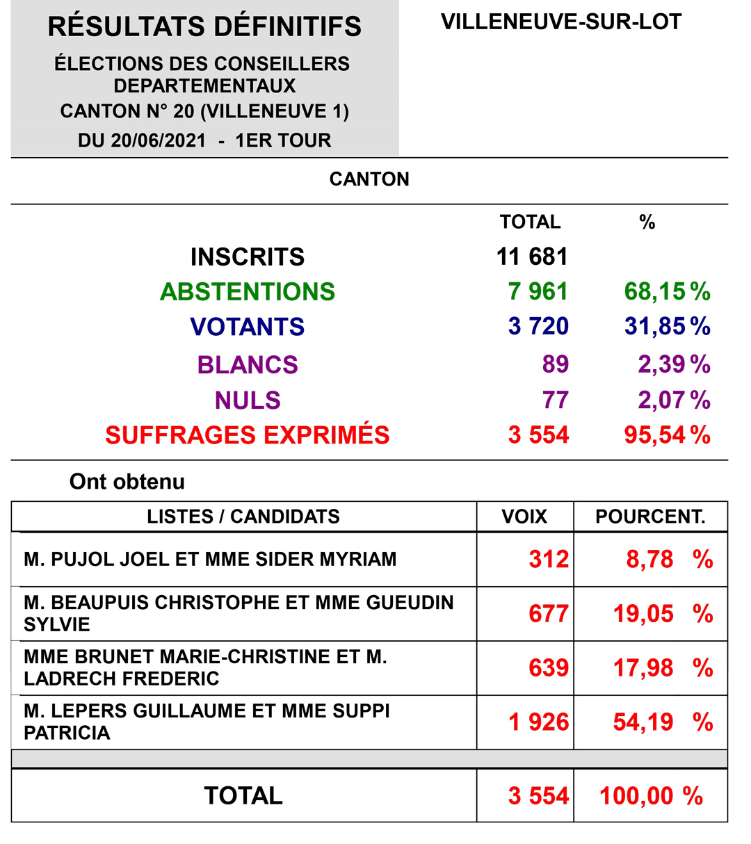 Villeneuve 1 rÃ©sultats premier tour