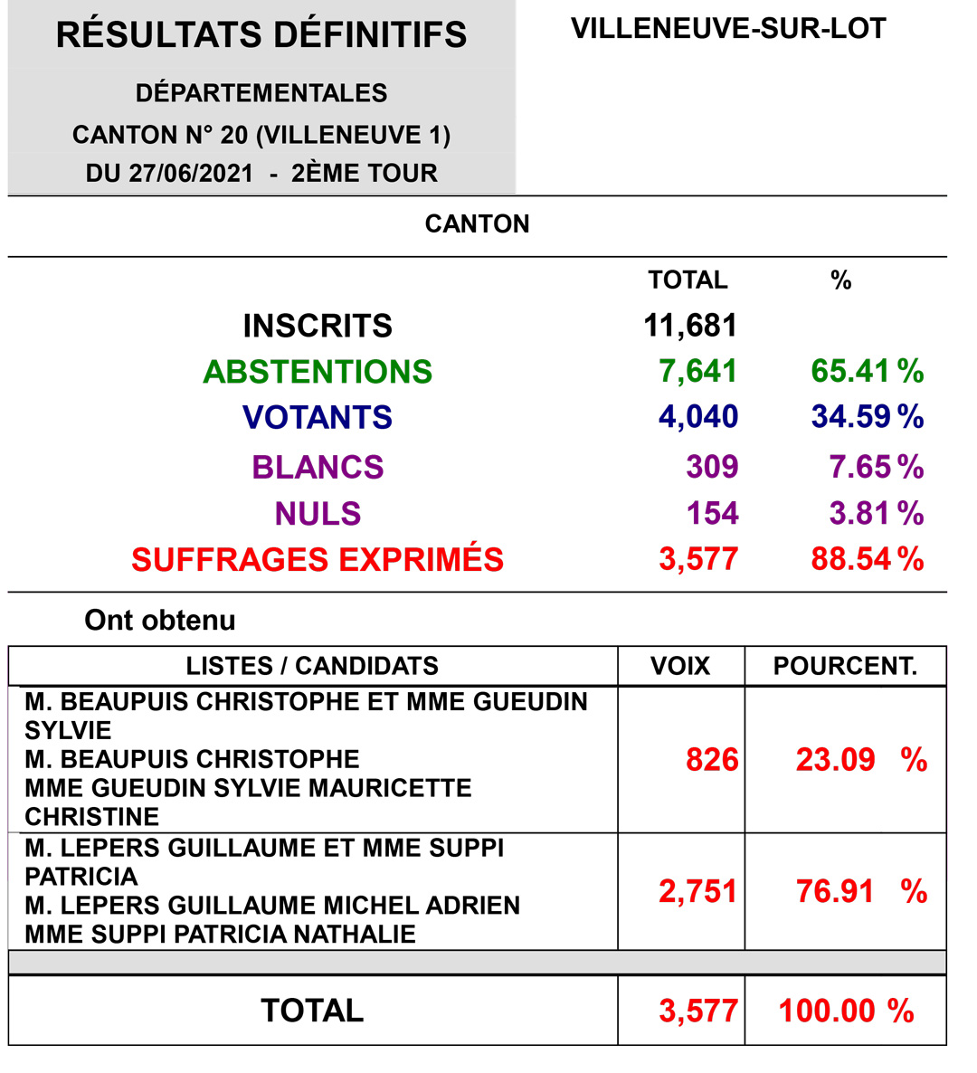 Elections dÃ©partementales canton 1 villeneuve