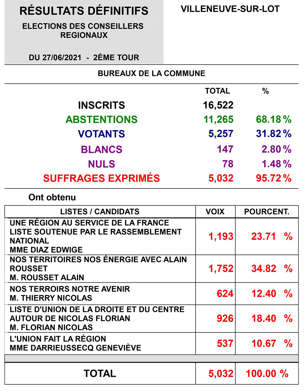 elections regionales 2021